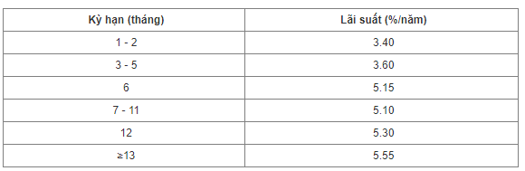 Lãi suất tiết kiệm mới nhất tại CB