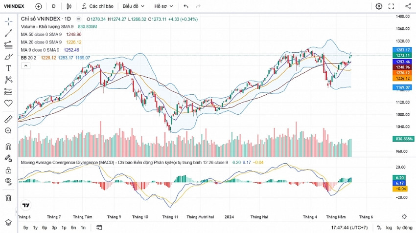 Vnindex dự kiến sớm vượt 1.300 điểm trong tuần sau