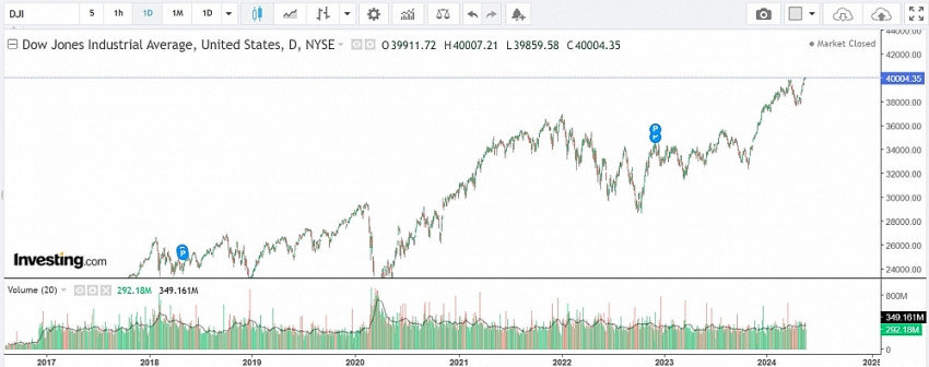 Dow Jones vượt đỉnh mọi thời đại đạt trên 40.000 điểm