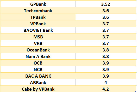 So sánh lãi suất ngân hàng cao nhất ở kỳ hạn 3 tháng. Đồ họa: Hà Vy