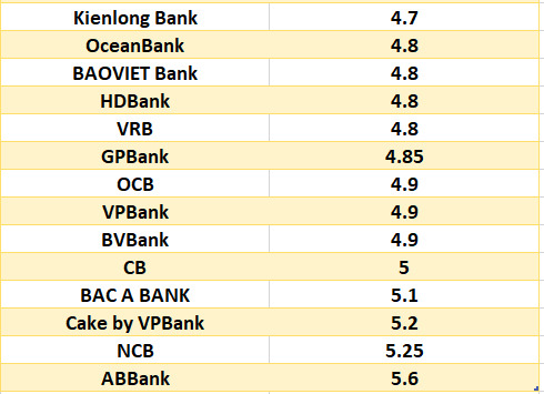 So sánh lãi suất ngân hàng cao nhất ở kỳ hạn 6 tháng. Đồ họa: Hà Vy