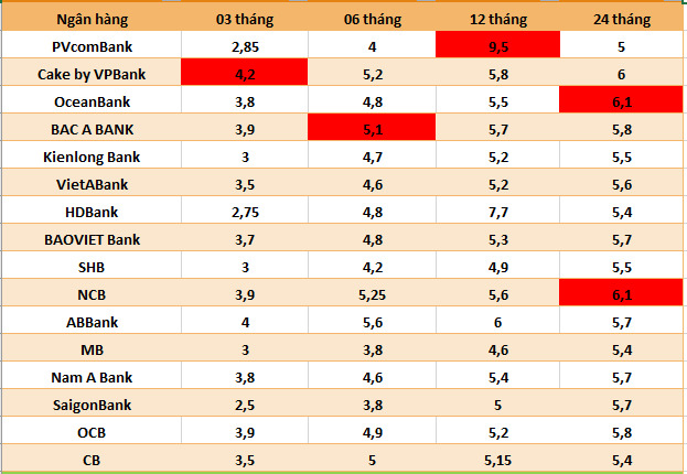 Số liệu ghi nhận ngày 1.7.2024. Bảng: Hà Vy  