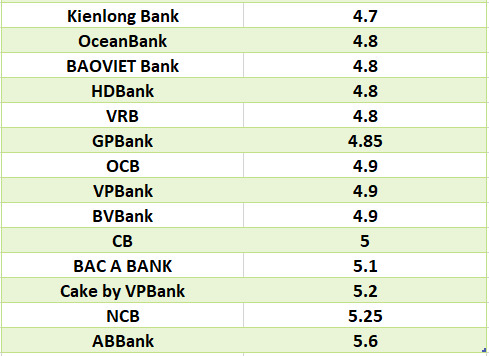 So sánh lãi suất ngân hàng cao nhất ở kỳ hạn 6 tháng. Đồ họa: Hà Vy