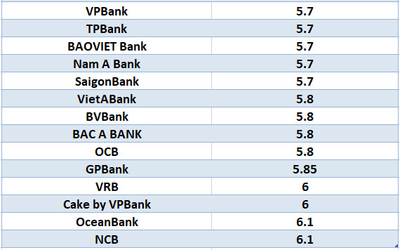 So sánh lãi suất ngân hàng cao nhất ở kỳ hạn 3 tháng. Đồ họa: Hà Vy