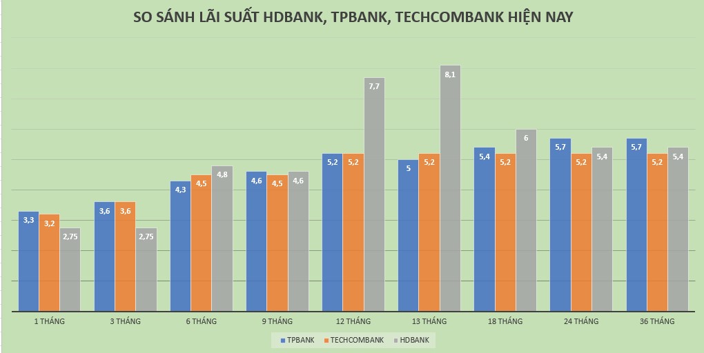 So sánh lãi suất HDBank, TPBank, Techcombank hiện nay. Đồ hoạ: Minh Huy