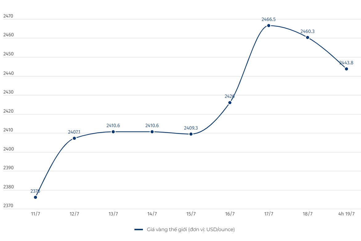 Diễn biến giá vàng thế giới. Đơn vị tính: USD/ounce. Biểu đồ: Linh Trang  