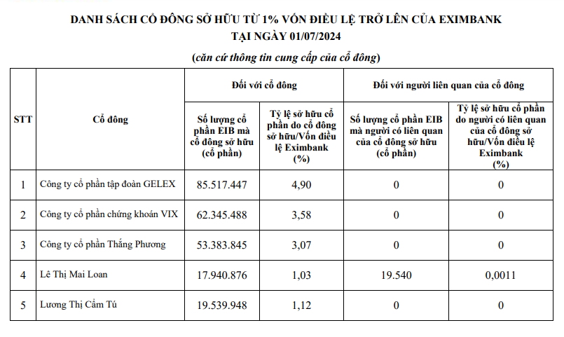 Sở hữu gần 5% vốn điều lệ, Tập đoàn Gelex (GEX) trở thành cổ đông lớn nhất tại Eximbank (EIB)- Ảnh 1.