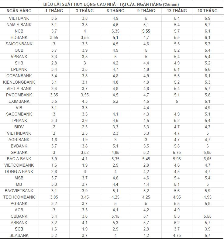 Top ngân hàng có lãi suất cao trên thị trường ngày 29.7. Bảng: Mai Ánh
