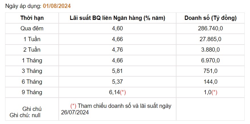 Giá USD hôm nay 5/8: Giao dịch ở mức thấp, tỷ giá trong nước hạ nhiệt- Ảnh 3.