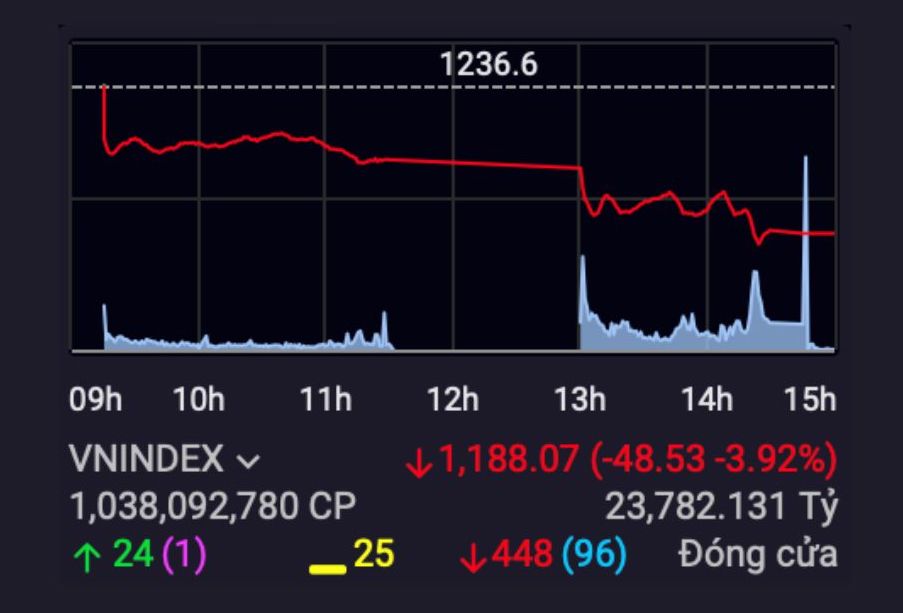 VN-Index chưa thấy tín hiệu chạm đáy sau khi thủng mốc 1.200