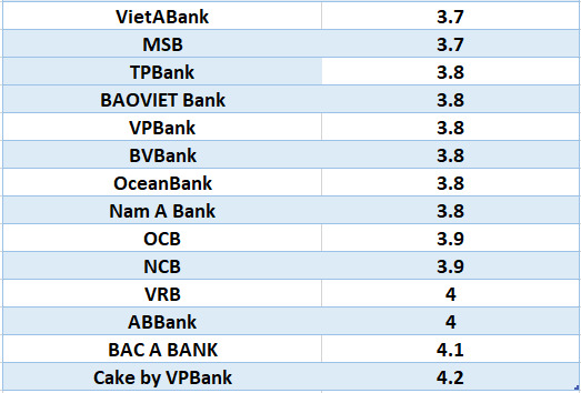 So sánh lãi suất ngân hàng cao nhất ở kỳ hạn 3 tháng. Đồ họa: Hà Vy