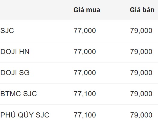 Giá vàng miếng SJC đầu giờ sáng 8.8. Đơn vị: Triệu đồng/lượng.  