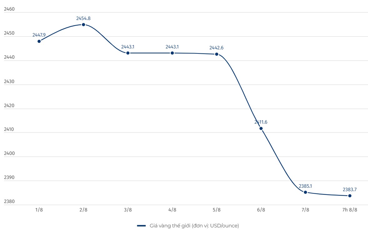 Diễn biến giá vàng thế giới. Biểu đồ: Linh Trang